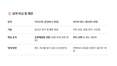 50주년 홍보 소통의 수단 선택을 위한 카카오톡, 카카오채널 vs. 밴드 비교 제안